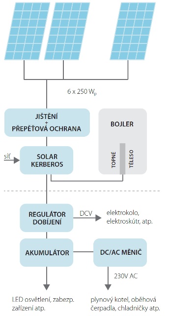 schema_solar_kerberos_cz